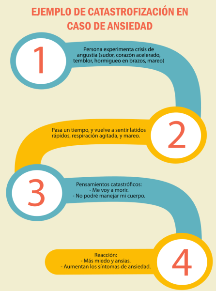 Catastrofización en ansiedad