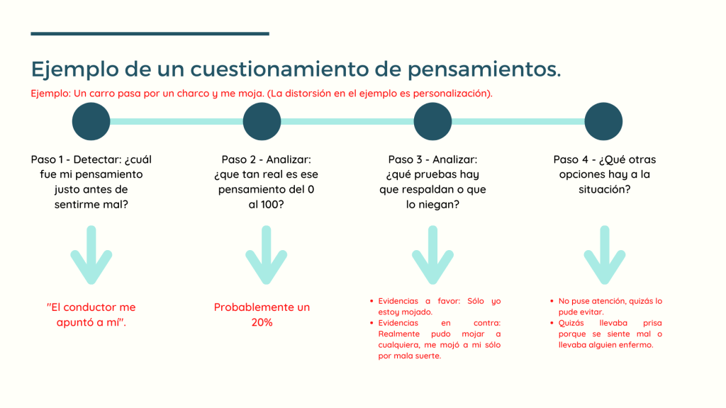 Ejemplo de un cuestionamiento de pensamientos, como se realiza en terapia cognitivo conductual.